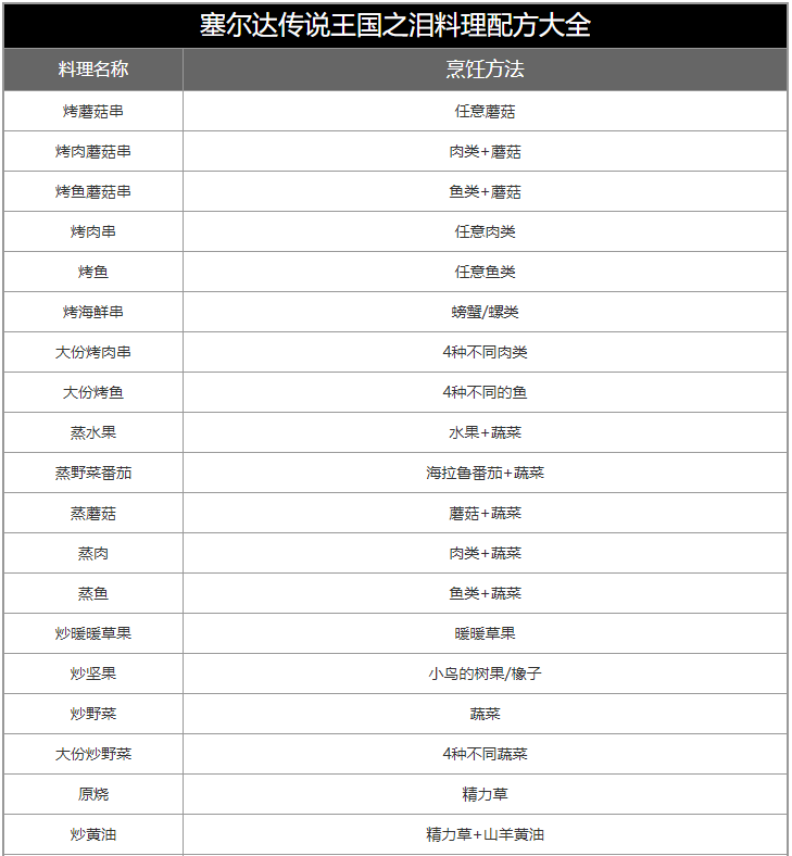 塞尔达传说王国之泪全食谱配方大公开