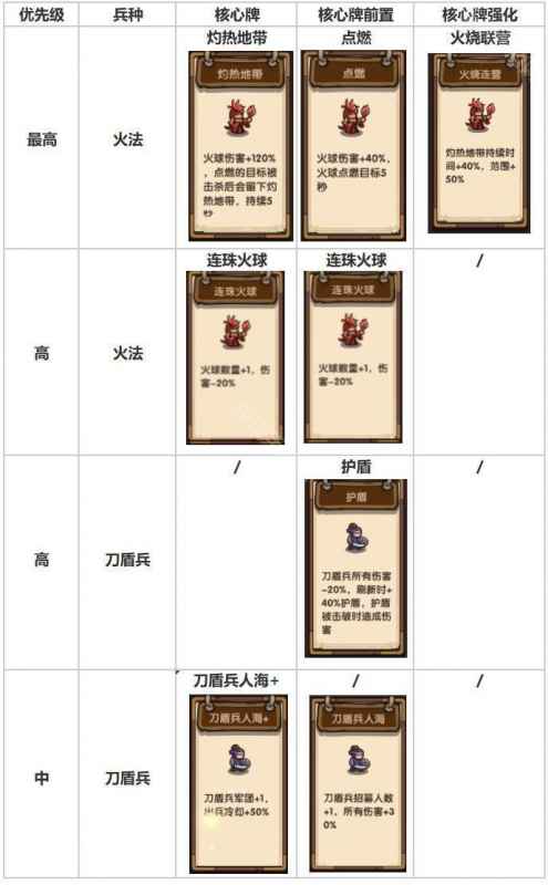 我是大主公第22关通关攻略：火法+盾兵组合制胜