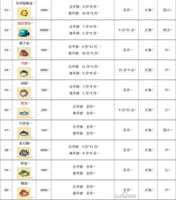 四月动物森友会鱼图鉴:重点鱼种及捕捉攻略