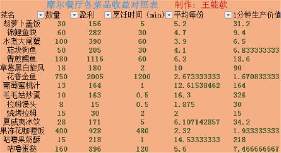 摩尔庄园手游餐厅盈利心得分享