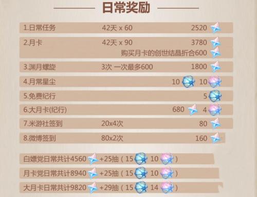 原神2.6版本原石奖励全解析:如何获取最大化原石奖励