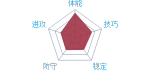 威斯布鲁克：后卫中的速度与控球异类