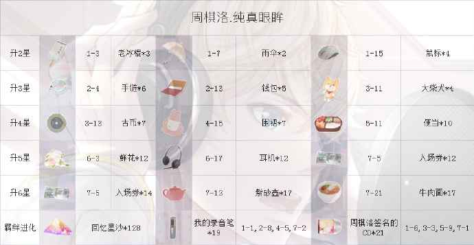 恋与制作人周棋洛纯真眼眸进化材料全解析
