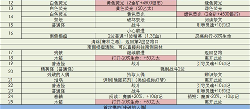 地下城堡3秘境11详细攻略：难点解析与通关指南