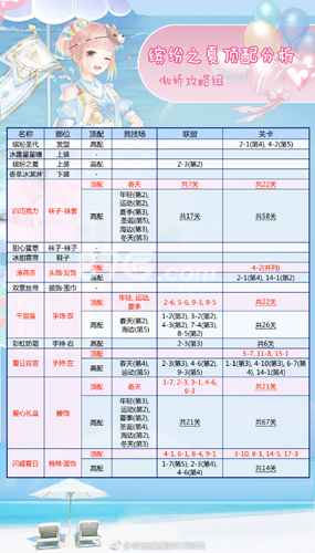 奇迹暖暖缤纷之夏顶配攻略：搭配分析及选择要点