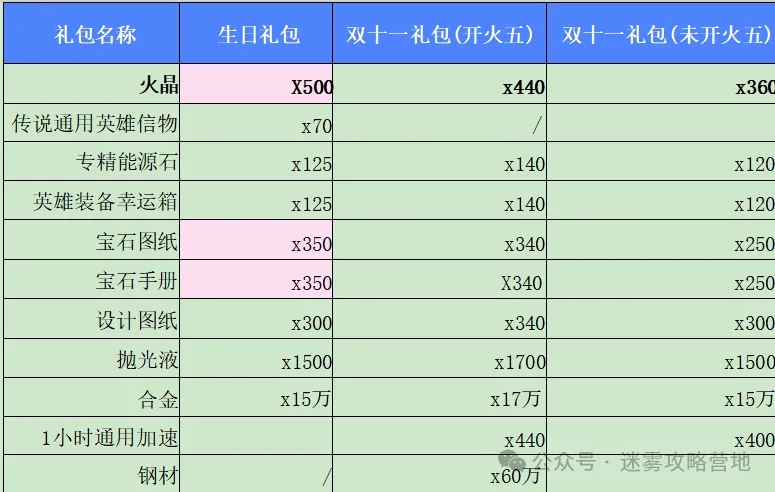 无尽冬日双十一礼包性价比分析：火五与未火五版本对比及购买建议