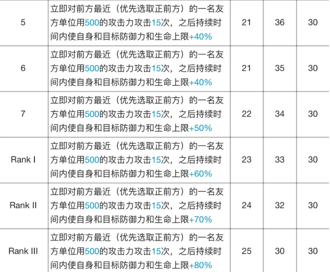 明日方舟阿专精材料详解