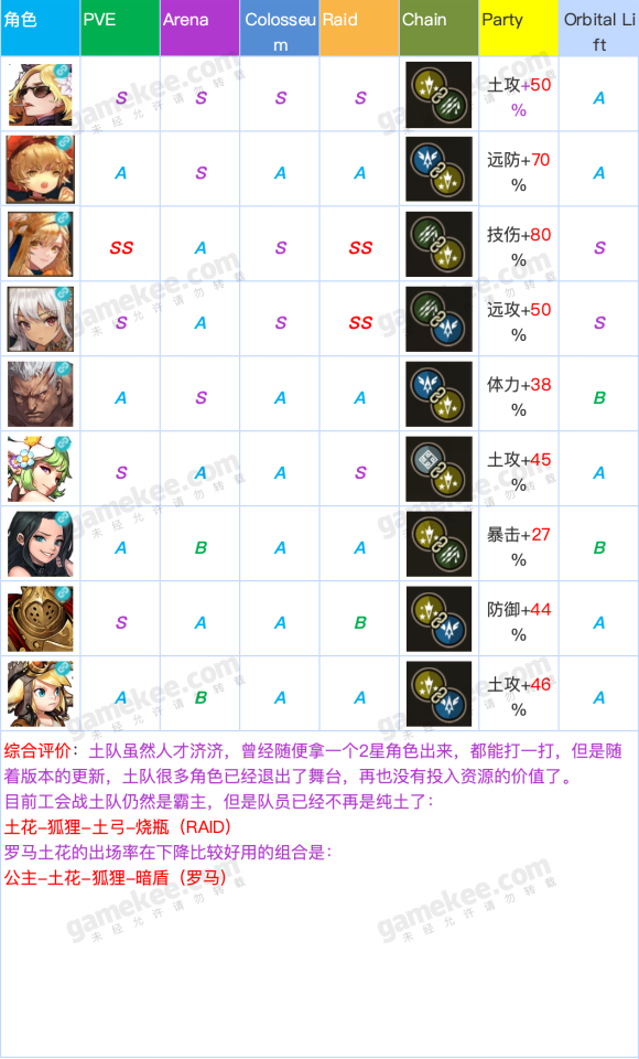 坎特伯雷公主与骑士角色怎么选