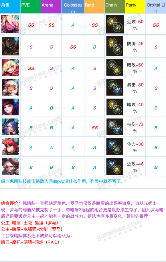 坎特伯雷公主与骑士角色怎么选