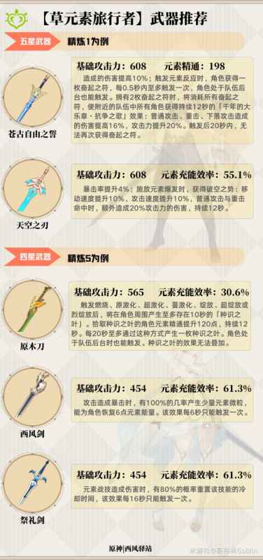 原神3.0版本草主全面攻略：天赋、出装、配队详解