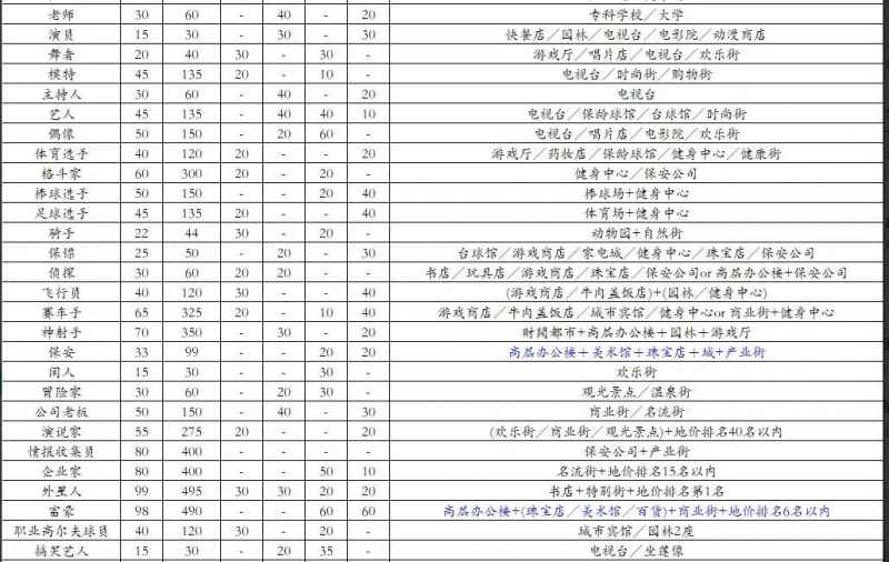 《都市大亨物语》雷霆版职业全解析