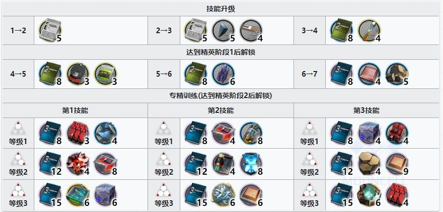明日方舟假日威龙陈专精材料详解