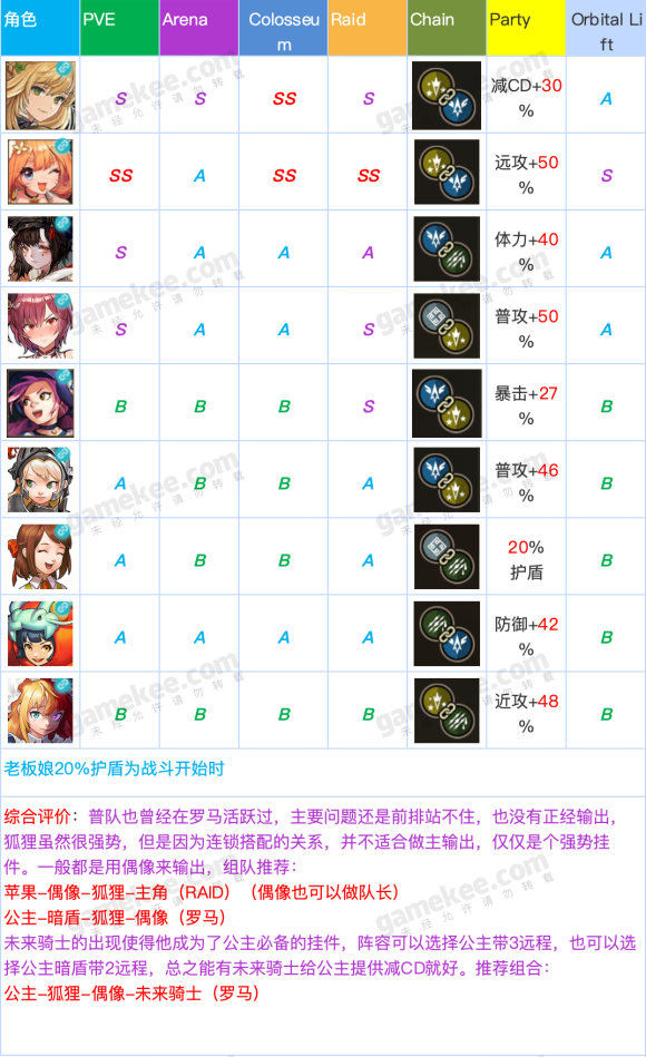 坎特伯雷公主与骑士角色怎么选