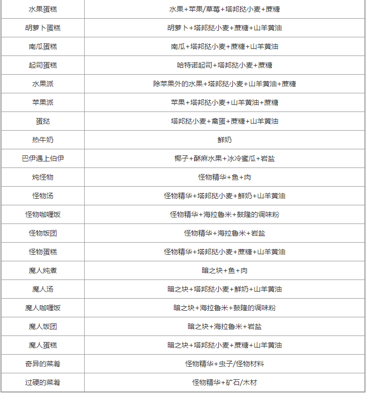 塞尔达传说王国之泪全食谱配方大公开