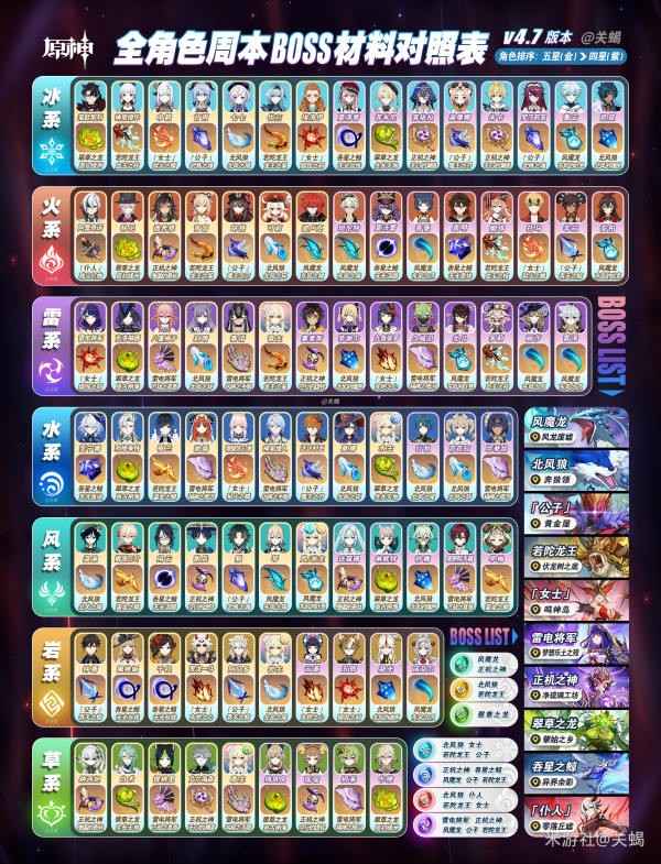 原神4.7版本全角色天赋突破和周本材料整理指南