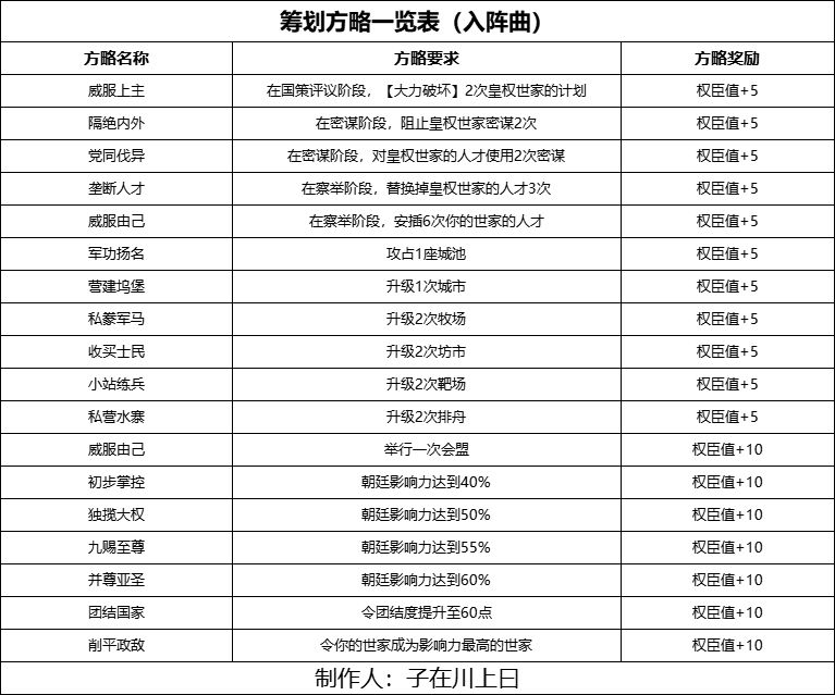 无悔华夏新玩法权臣摄政全解析