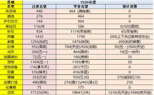 快速提升DNF名望至12000：装备、称号、宠物与护石的策略