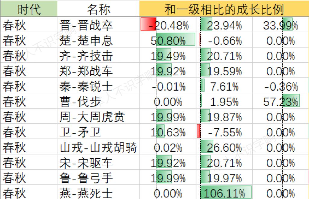 无悔华夏兵种数据全解析：深度解读负成长与玩法多样性