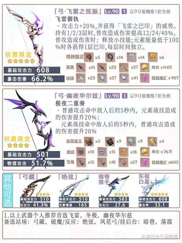 原神菲谢尔培养指南：天赋加点、圣遗物与武器选择全解析