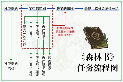 原神森林书任务全程耗时解析：预计8小时完成
