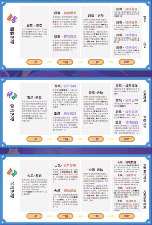 原神5.5幻想真境剧诗Ⅰ：辉彩祝福效果深度解析与选择指南