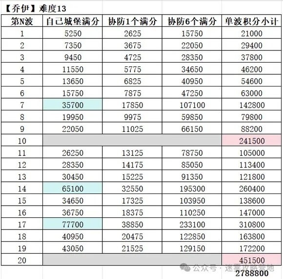 无尽冬日乔伊12难度满分攻略：强联盟、关键波次与附加题全解析
