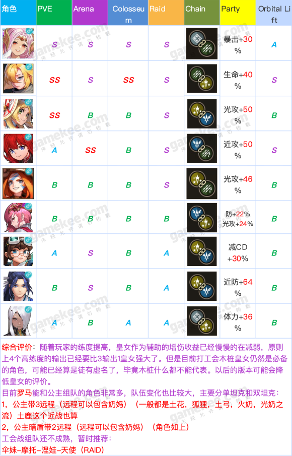 坎特伯雷公主与骑士角色怎么选