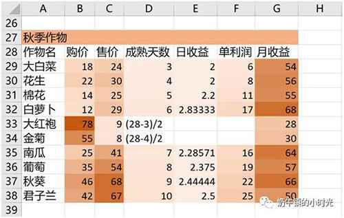 奶牛镇的小时光作物怎么玩才划算