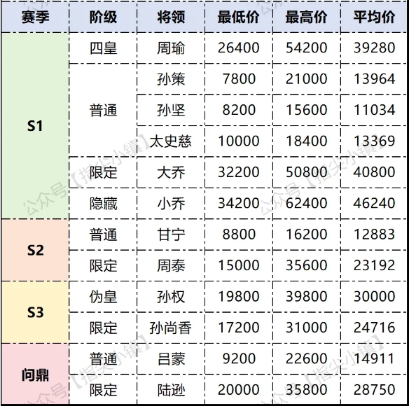 指尖无双吴国甄选会出价心得
