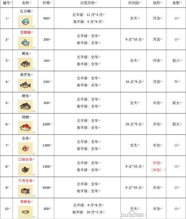 四月动物森友会鱼图鉴：重点鱼种及捕捉攻略