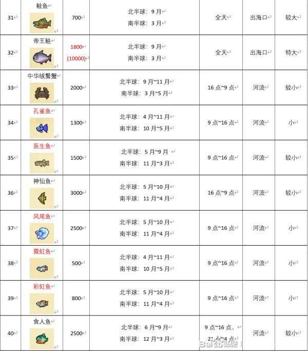 四月动物森友会鱼图鉴:重点鱼种及捕捉攻略