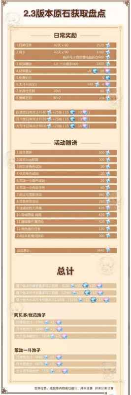 原神2.3版本原石获取途径与数量全面统计