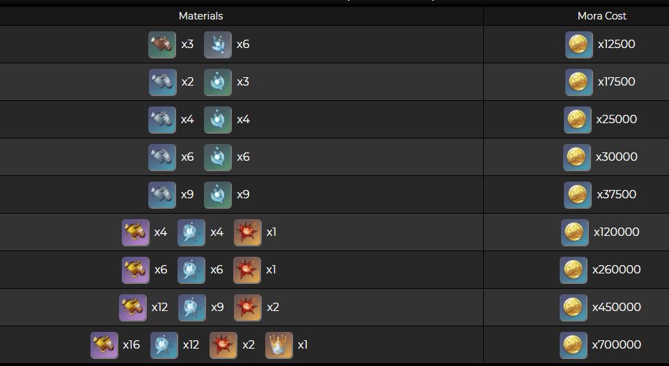 原神五郎突破材料详解：从20级到80级所需材料及获取攻略