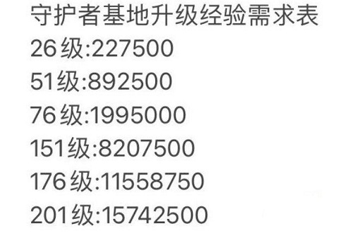 坎公骑冠剑守护者等级提升全攻略