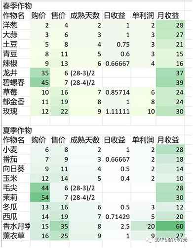 奶牛镇的小时光作物怎么玩才划算