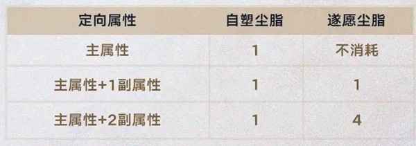 崩坏3.0版本新玩法与核心改动：遗器系统革新与游戏体验提升