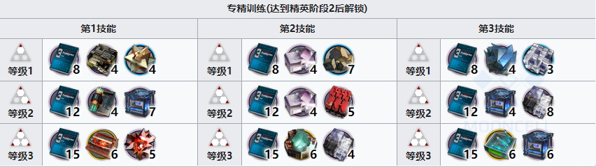 明日方舟左乐培养材料全解析