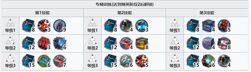 明日方舟玛恩纳专精材料全解析：从精二到技能专精，你需要知道的一切