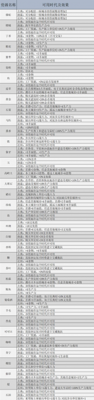 文明7资源系统全解析：如何最大化收益