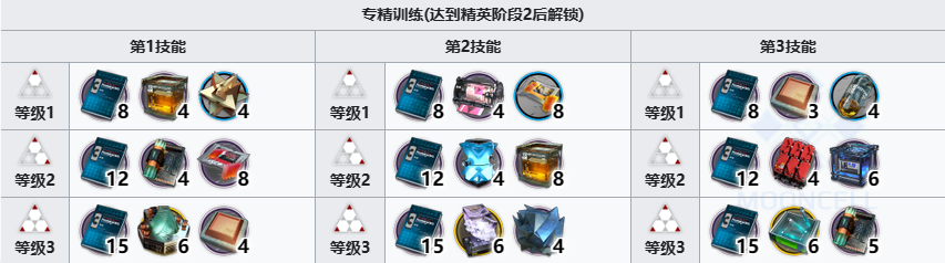 明日方舟仇白怎么提升材料全解析