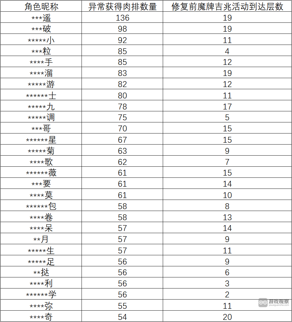 小冰冰传奇怀旧服好大大肉排掉落BUG官方处理方案详解