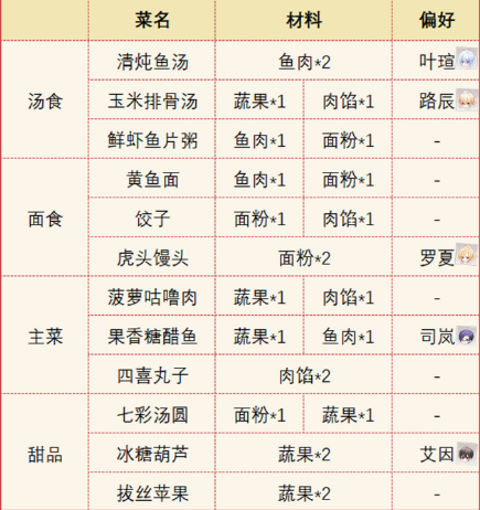 时空中的绘旅人命运回廊食谱全解析