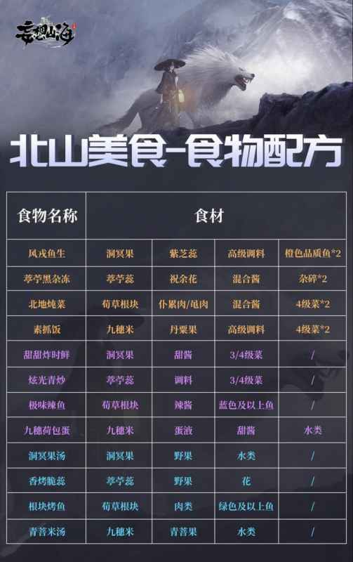 妄想山海北山食物配方详解：制作方法与效果全解析