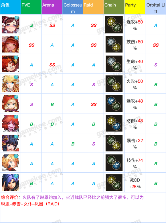 坎特伯雷公主与骑士角色怎么选