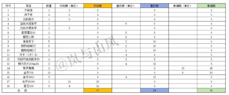 开放空间雨润鱼肥活动攻略：挂机钓鱼，轻松获取丰厚奖励