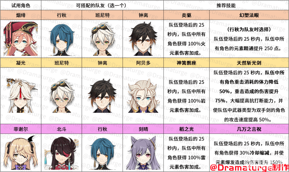 原神百人一揆第四关通关心得：火元素是关键，雷水加成也助力