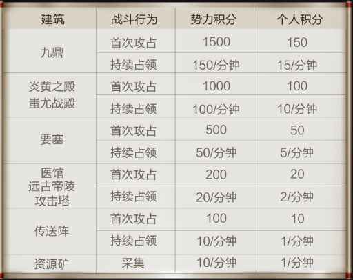 乱世王者九鼎之战玩法全解析