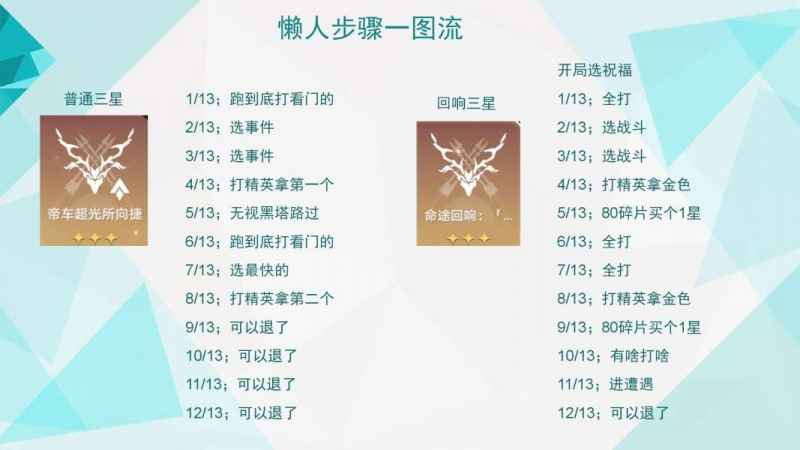 崩坏星穹铁道模拟宇宙全祝福解锁全攻略