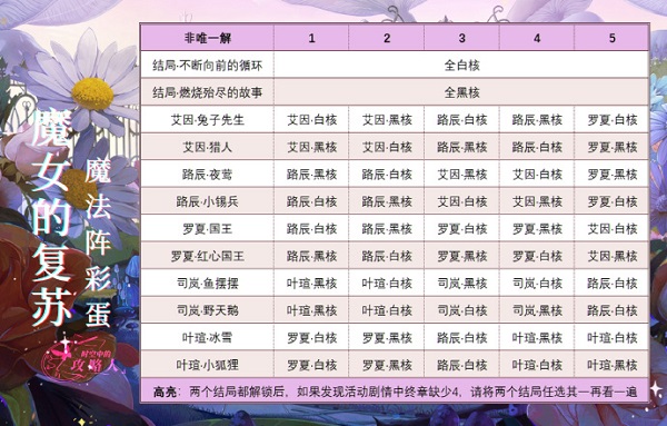 时空中的绘旅人书中童话彩蛋有哪些？