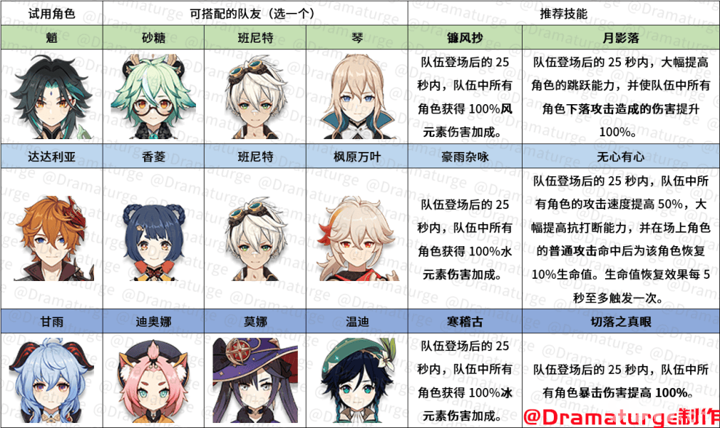 原神百人一揆第四关通关心得：火元素是关键，雷水加成也助力